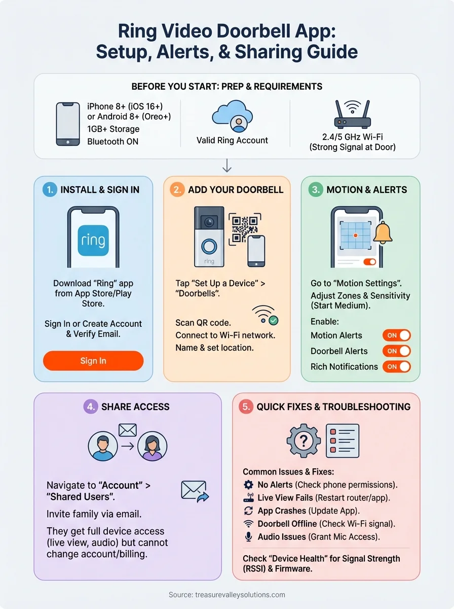 ring video doorbell app infographic